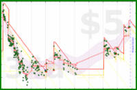 poisson/weight's progress graph