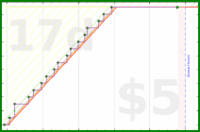 clarissalittler/tarot's progress graph