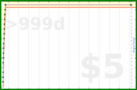 beneills/32's progress graph