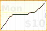 charlieachieves/planks's progress graph