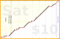 d/sisyphus's progress graph