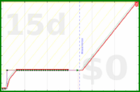 oulfis/video-apartment's progress graph