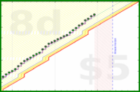 dehowell/steps's progress graph
