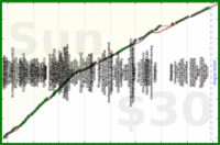 utf9k/movies's progress graph
