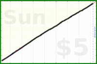 dutchie/brushing-teeth's progress graph