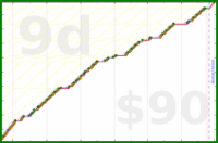 d/pull's progress graph
