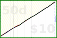 shanaqui/teeth's progress graph