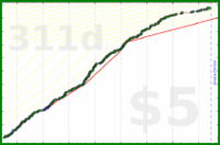 d/forum's progress graph