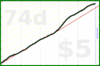ncyrocks/moods's progress graph