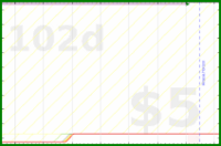 d20diceman/circus's progress graph