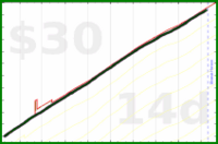claudine/less-caffeine-mg's progress graph