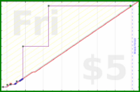 zamomin/wasch-ablaufpumpe's progress graph