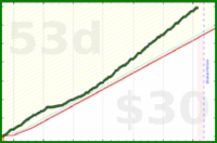 bvansomeren/productivity's progress graph
