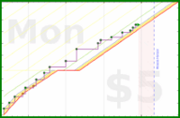 dprianti3/wwr2's progress graph