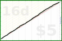 d/veggies's progress graph