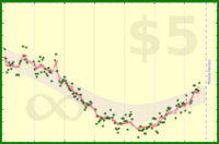 nick/weight's progress graph