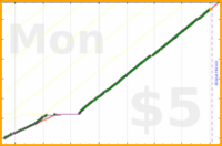 shanaqui/shoppingreminder's progress graph