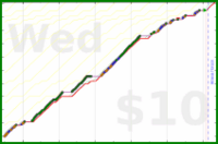 d/cortex's progress graph