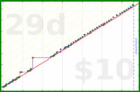 adamwolf/modernandroid's progress graph
