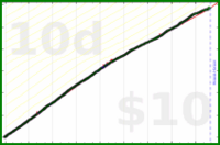shanaqui/stopbyseven's progress graph