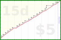 b/freshomni's progress graph