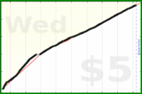 bvansomeren/steps's progress graph