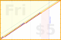 styrke/todoist's progress graph