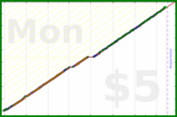 poisson/tock's progress graph