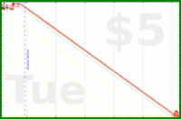 yebyenw/reviewstack's progress graph