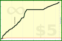 d/floors's progress graph