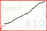 meta/tweet's progress graph