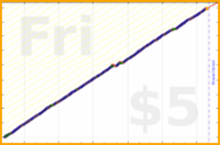 scarabaea/transl_done's progress graph