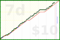 claredragonfly/makestuff's progress graph