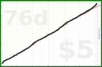 dprianti3/complicechores's progress graph