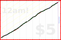 dprianti3/trydeepworkdom's progress graph