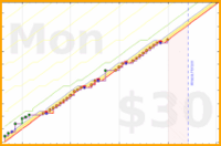 heyandrei/exercise's progress graph