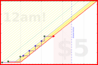 poisson/sleepyhead's progress graph