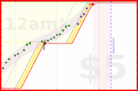 alys/fruitveg's progress graph