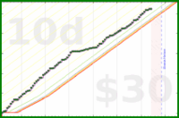 bvansomeren/productivity's progress graph