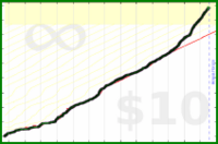 taw/exercise's progress graph