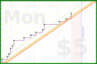 dehowell/techstep's progress graph