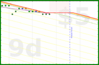 apolyton/bodyfat's progress graph