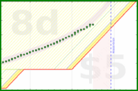 alys/inboxes's progress graph