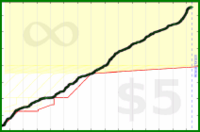 d/dev's progress graph