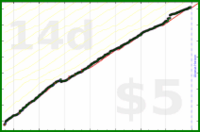d/gsent's progress graph