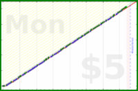 poisson/sleepyhead's progress graph