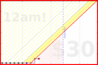 travisp471/design's progress graph
