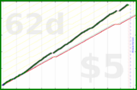 shanaqui/rinseandcrush's progress graph