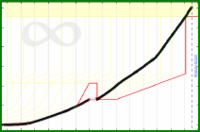 meta/revenue's progress graph