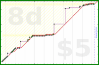 mimercha/words-edited's progress graph